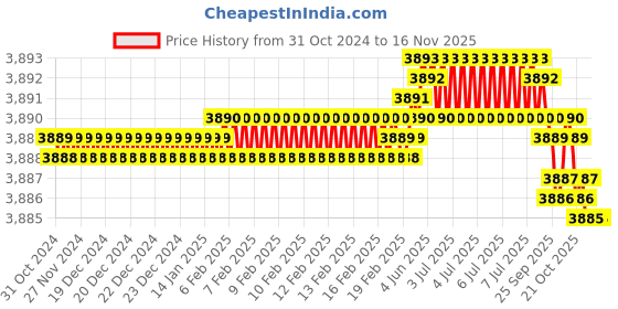 moglix.com TVS M22x65mm Socket Head Cap Screw (Pack of 20) tvs Price History Graph from 31 Oct 2024 to 15 Nov 2025