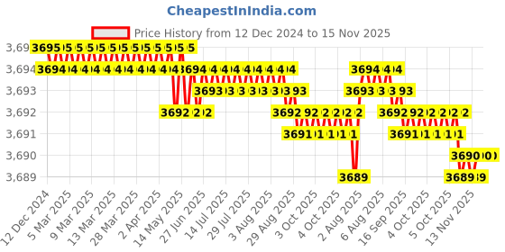 moglix.com TVS M22x70mm Socket Head Cap Screw (Pack of 20) tvs Price History Graph from 12 Dec 2024 to 15 Nov 2025