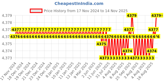 moglix.com TVS M22x75mm Socket Head Cap Screw (Pack of 20) tvs Price History Graph from 17 Nov 2024 to 14 Nov 2025