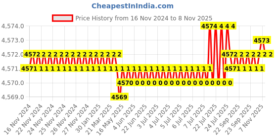 moglix.com TVS M22x85mm Socket Head Cap Screw (Pack of 20) tvs Price History Graph from 16 Nov 2024 to 7 Nov 2025