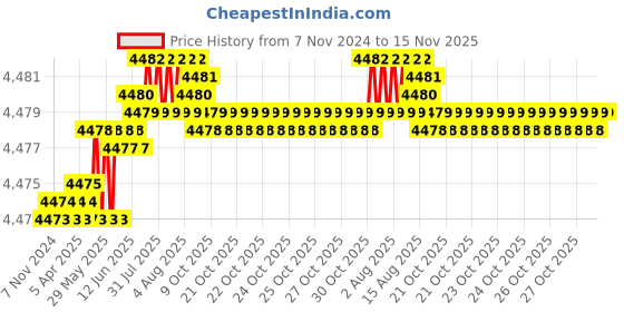 moglix.com TVS M22x95mm Socket Head Cap Screw, Grade: 12.9 (Pack of 20) tvs Price History Graph from 7 Nov 2024 to 15 Nov 2025