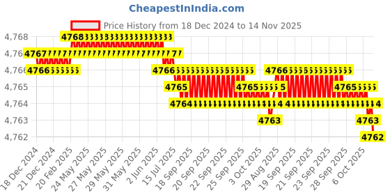moglix.com TVS M22x95mm Socket Head Cap Screw, Grade: 8.8 (Pack of 20) tvs Price History Graph from 18 Dec 2024 to 14 Nov 2025
