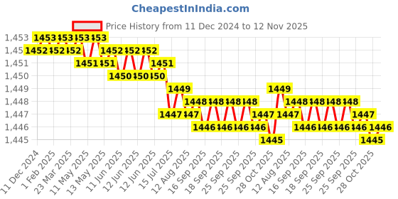 moglix.com TVS M24 100mm Hexagonal Head Bolt/Screw (Pack of 10) tvs Price History Graph from 11 Dec 2024 to 12 Nov 2025