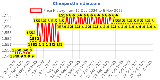 moglix.com TVS M24 105mm Hexagonal Head Bolt/Screw (Pack of 10) tvs Price History Graph from 12 Dec 2024 to 6 Nov 2025