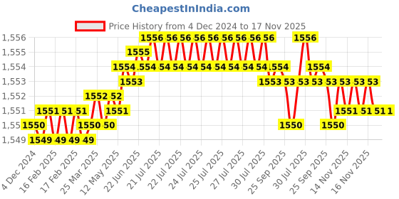 moglix.com TVS M24 110mm Hexagonal Head Bolt/Screw (Pack of 10) tvs Price History Graph from 4 Dec 2024 to 17 Nov 2025