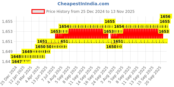 moglix.com TVS M24 125mm Hexagonal Head Bolt/Screw (Pack of 10) tvs Price History Graph from 25 Dec 2024 to 13 Nov 2025