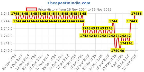 moglix.com TVS M24 130mm Hexagonal Head Bolt/Screw (Pack of 10) tvs Price History Graph from 26 Nov 2024 to 16 Nov 2025
