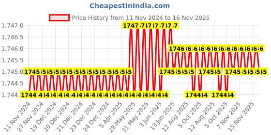 moglix.com TVS M24 140mm Hexagonal Head Bolt/Screw (Pack of 10) tvs Price History Graph from 11 Nov 2024 to 15 Nov 2025