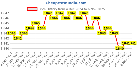 moglix.com TVS M24 150mm Hexagonal Head Bolt/Screw (Pack of 10) tvs Price History Graph from 4 Dec 2024 to 6 Nov 2025