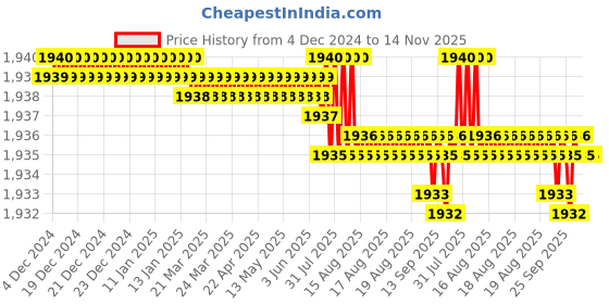 moglix.com TVS M24 155mm Hexagonal Head Bolt/Screw (Pack of 10) tvs Price History Graph from 4 Dec 2024 to 14 Nov 2025