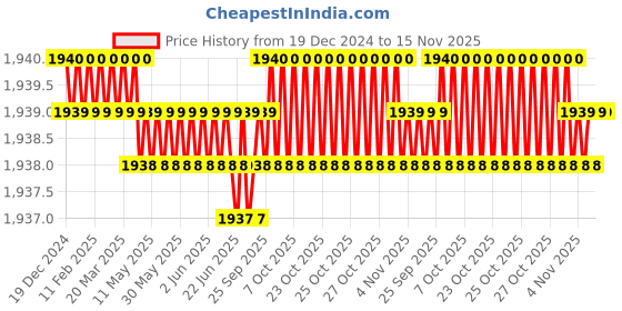 moglix.com TVS M24 160mm Hexagonal Head Bolt/Screw (Pack of 10) tvs Price History Graph from 19 Dec 2024 to 14 Nov 2025