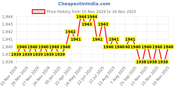 moglix.com TVS M24 165mm Hexagonal Head Bolt/Screw (Pack of 10) tvs Price History Graph from 10 Nov 2024 to 16 Nov 2025