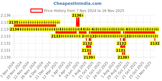 moglix.com TVS M24 170mm Hexagonal Head Bolt/Screw (Pack of 10) tvs Price History Graph from 7 Nov 2024 to 14 Nov 2025