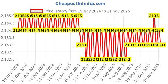 moglix.com TVS M24 175mm Hexagonal Head Bolt/Screw (Pack of 10) tvs Price History Graph from 19 Nov 2024 to 11 Nov 2025