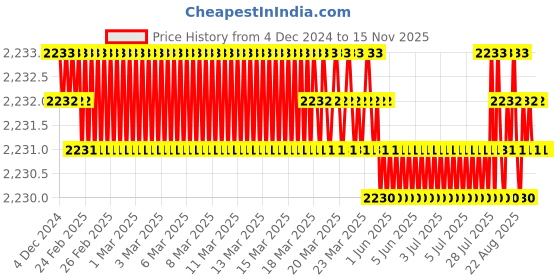 moglix.com TVS M24 180mm Hexagonal Head Bolt/Screw (Pack of 10) tvs Price History Graph from 4 Dec 2024 to 14 Nov 2025