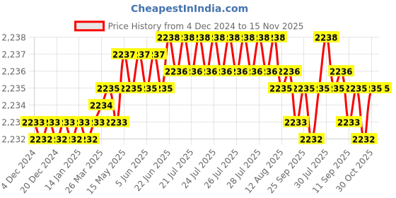 moglix.com TVS M24 185mm Hexagonal Head Bolt/Screw (Pack of 10) tvs Price History Graph from 4 Dec 2024 to 15 Nov 2025