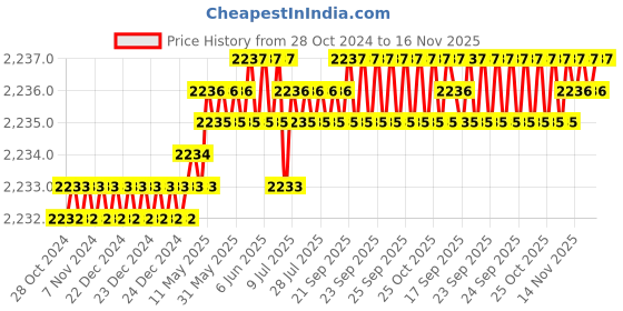 moglix.com TVS M24 190mm Hexagonal Head Bolt/Screw (Pack of 10) tvs Price History Graph from 28 Oct 2024 to 16 Nov 2025