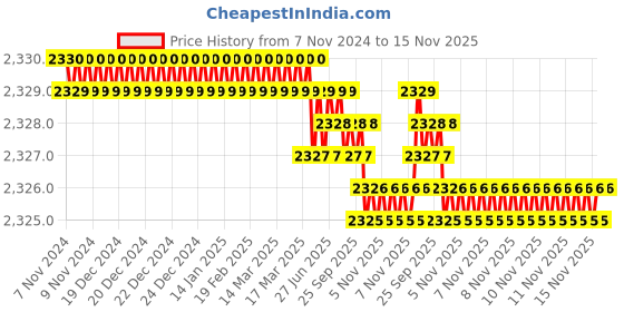 moglix.com TVS M24 195mm Hexagonal Head Bolt/Screw (Pack of 10) tvs Price History Graph from 7 Nov 2024 to 15 Nov 2025