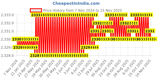 moglix.com TVS M24 200mm Hexagonal Head Bolt/Screw (Pack of 10) tvs Price History Graph from 7 Nov 2024 to 15 Nov 2025