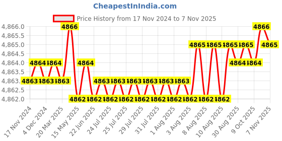 moglix.com TVS M24 205mm Cold Forged High Tensile Hexagonal Head Bolt/Screw (Pack of 10) tvs Price History Graph from 17 Nov 2024 to 7 Nov 2025