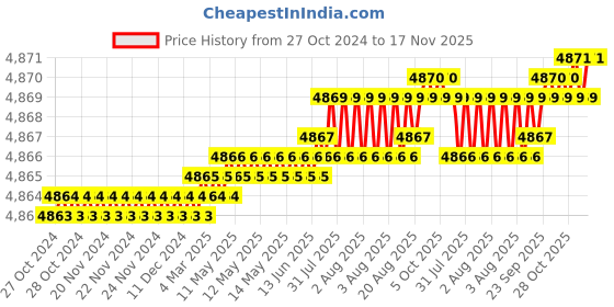 moglix.com TVS M24 210mm Cold Forged High Tensile Hexagonal Head Bolt/Screw (Pack of 10) tvs Price History Graph from 27 Oct 2024 to 16 Nov 2025