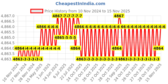 moglix.com TVS M24 215mm Cold Forged High Tensile Hexagonal Head Bolt/Screw (Pack of 10) tvs Price History Graph from 10 Nov 2024 to 15 Nov 2025