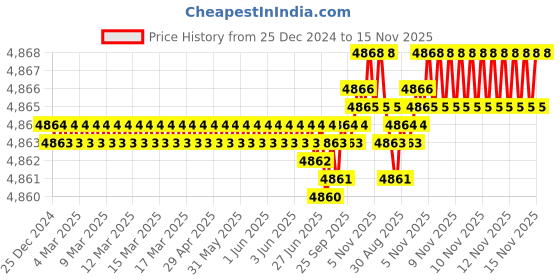 moglix.com TVS M24 220mm Cold Forged High Tensile Hexagonal Head Bolt/Screw (Pack of 10) tvs Price History Graph from 25 Dec 2024 to 15 Nov 2025