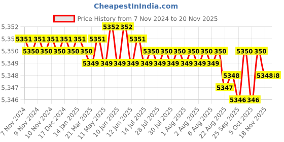 moglix.com TVS M24 230mm Cold Forged High Tensile Hexagonal Head Bolt/Screw (Pack of 10) tvs Price History Graph from 7 Nov 2024 to 19 Nov 2025