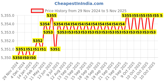 moglix.com TVS M24 235mm Cold Forged High Tensile Hexagonal Head Bolt/Screw (Pack of 10) tvs Price History Graph from 29 Nov 2024 to 3 Nov 2025