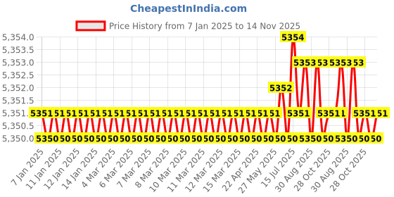 moglix.com TVS M24 240mm Cold Forged High Tensile Hexagonal Head Bolt/Screw (Pack of 10) tvs Price History Graph from 7 Jan 2025 to 14 Nov 2025
