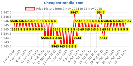 moglix.com TVS M24 245mm Cold Forged High Tensile Hexagonal Head Bolt/Screw (Pack of 10) tvs Price History Graph from 7 Nov 2024 to 14 Nov 2025
