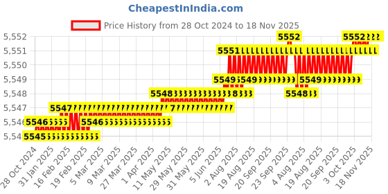 moglix.com TVS M24 250mm Cold Forged High Tensile Hexagonal Head Bolt/Screw (Pack of 10) tvs Price History Graph from 28 Oct 2024 to 17 Nov 2025