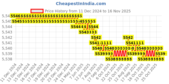 moglix.com TVS M24 255mm Cold Forged High Tensile Hexagonal Head Bolt/Screw (Pack of 10) tvs Price History Graph from 11 Dec 2024 to 16 Nov 2025
