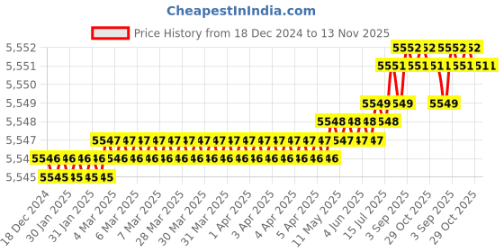 moglix.com TVS M24 260mm Cold Forged High Tensile Hexagonal Head Bolt/Screw (Pack of 10) tvs Price History Graph from 18 Dec 2024 to 13 Nov 2025