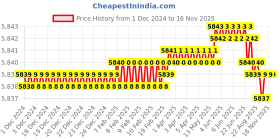 moglix.com TVS M24 265mm Cold Forged High Tensile Hexagonal Head Bolt/Screw (Pack of 10) tvs Price History Graph from 1 Dec 2024 to 14 Nov 2025