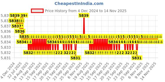 moglix.com TVS M24 280mm Cold Forged High Tensile Hexagonal Head Bolt/Screw (Pack of 10) tvs Price History Graph from 4 Dec 2024 to 14 Nov 2025
