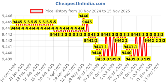 moglix.com TVS M24 285mm Cold Forged High Tensile Hexagonal Head Bolt/Screw (Pack of 10) tvs Price History Graph from 10 Nov 2024 to 15 Nov 2025