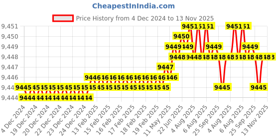 moglix.com TVS M24 290mm Cold Forged High Tensile Hexagonal Head Bolt/Screw (Pack of 10) tvs Price History Graph from 4 Dec 2024 to 13 Nov 2025