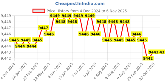 moglix.com TVS M24 295mm Cold Forged High Tensile Hexagonal Head Bolt/Screw (Pack of 10) tvs Price History Graph from 4 Dec 2024 to 6 Nov 2025