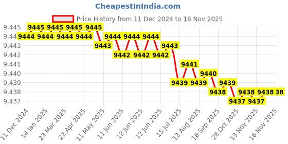 moglix.com TVS M24 305mm Cold Forged High Tensile Hexagonal Head Bolt/Screw (Pack of 10) tvs Price History Graph from 11 Dec 2024 to 14 Nov 2025