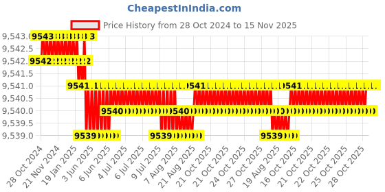 moglix.com TVS M24 310mm Cold Forged High Tensile Hexagonal Head Bolt/Screw (Pack of 10) tvs Price History Graph from 28 Oct 2024 to 15 Nov 2025