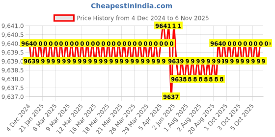moglix.com TVS M24 315mm Cold Forged High Tensile Hexagonal Head Bolt/Screw (Pack of 10) tvs Price History Graph from 4 Dec 2024 to 6 Nov 2025