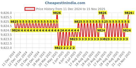 moglix.com TVS M24 320mm Cold Forged High Tensile Hexagonal Head Bolt/Screw (Pack of 10) tvs Price History Graph from 11 Dec 2024 to 15 Nov 2025