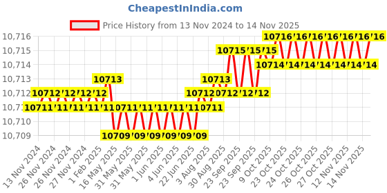 moglix.com TVS M24 325mm Cold Forged High Tensile Hexagonal Head Bolt/Screw (Pack of 10) tvs Price History Graph from 13 Nov 2024 to 13 Nov 2025