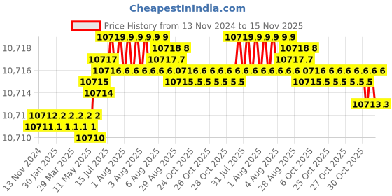 moglix.com TVS M24 330mm Cold Forged High Tensile Hexagonal Head Bolt/Screw (Pack of 10) tvs Price History Graph from 13 Nov 2024 to 15 Nov 2025