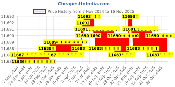 moglix.com TVS M24 335mm Cold Forged High Tensile Hexagonal Head Bolt/Screw (Pack of 10) tvs Price History Graph from 7 Nov 2024 to 15 Nov 2025