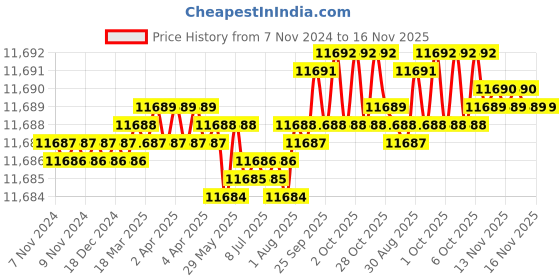 moglix.com TVS M24 340mm Cold Forged High Tensile Hexagonal Head Bolt/Screw (Pack of 10) tvs Price History Graph from 7 Nov 2024 to 16 Nov 2025