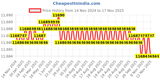 moglix.com TVS M24 350mm Cold Forged High Tensile Hexagonal Head Bolt/Screw (Pack of 10) tvs Price History Graph from 14 Nov 2024 to 16 Nov 2025