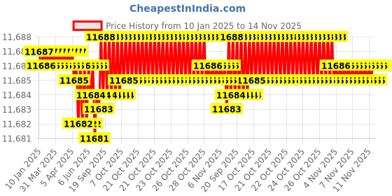 moglix.com TVS M24 355mm Cold Forged High Tensile Hexagonal Head Bolt/Screw (Pack of 10) tvs Price History Graph from 10 Jan 2025 to 13 Nov 2025