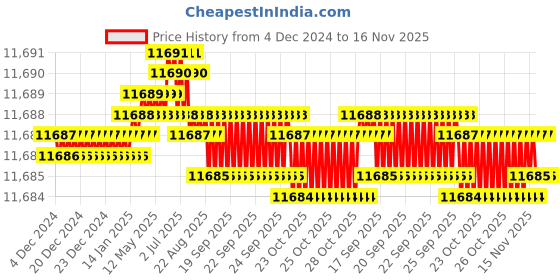 moglix.com TVS M24 360mm Cold Forged High Tensile Hexagonal Head Bolt/Screw (Pack of 10) tvs Price History Graph from 4 Dec 2024 to 15 Nov 2025